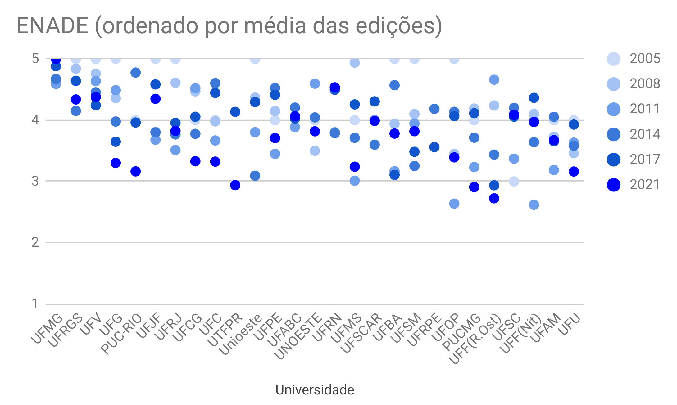 Ufes tem quatro cursos de graduação com nota máxima no Enade 2021